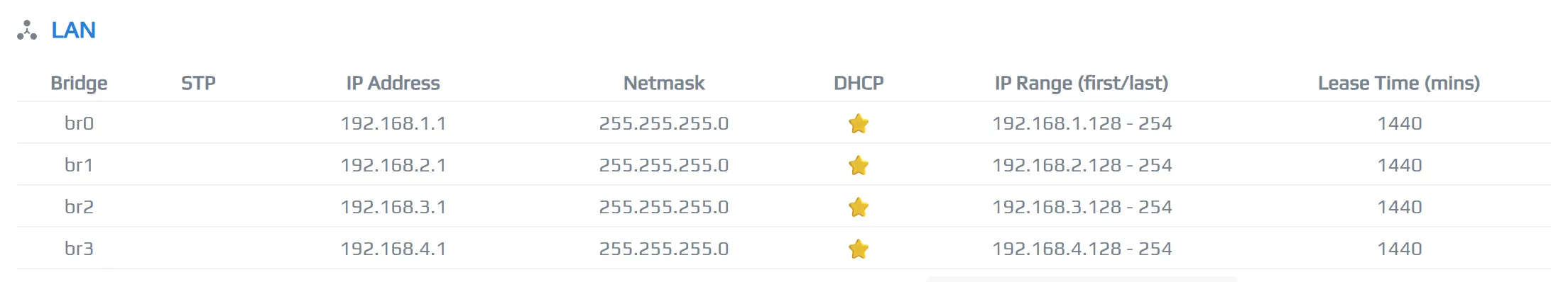 New br3 bridge in the list of interfaces